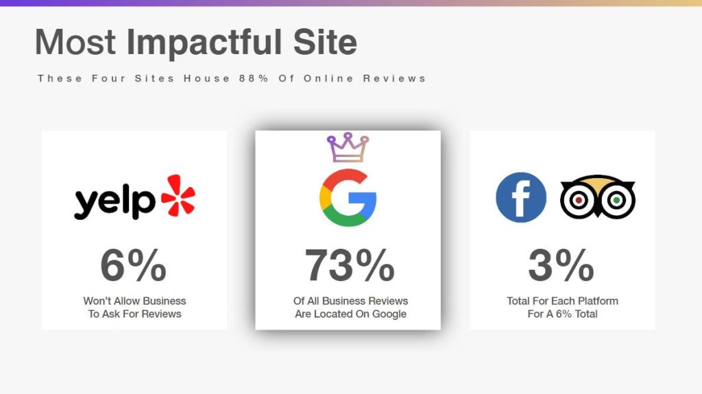 Statistics showing how Google holds 73% of all business Reviews 