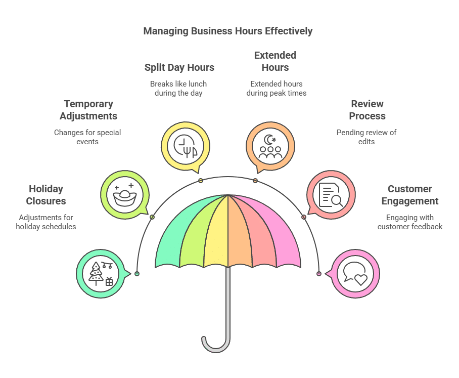 An infographic illustrating how to grow your Google Business Profile features a multicolored umbrella at the center. Surrounding it, six circles represent key categories: temporary adjustments, holiday closures, split day hours, extended hours, review process, and customer engagement.