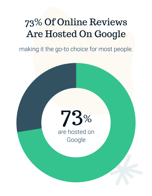 A donut chart presents Online Review Statistics for Businesses, showing that 73% of online reviews are hosted on Google, with the percentage in bold and clear explanatory text above and below the chart.
