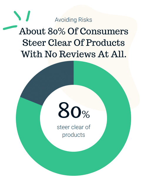 A donut chart showing 80% steer clear of products with a caption stating about 80% of consumers avoid products with no reviews, highlighting the risk-avoidance behavior revealed by Online Review Statistics for Businesses.