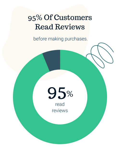 A green donut chart highlights key Online Review Statistics for Businesses, showing 95% of customers read reviews before making purchases. The chart features a large green section and the text 95% read reviews in the center.