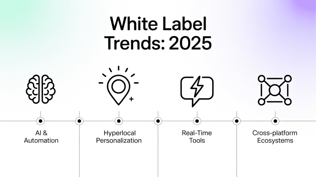 Infographic titled White Label Trends: 2025 features icons and labels for AI & Automation, Hyperlocal Personalization, Real-Time Tools, Cross-platform Ecosystems, and White Label Platforms For Google Business Profile on a white gradient background.