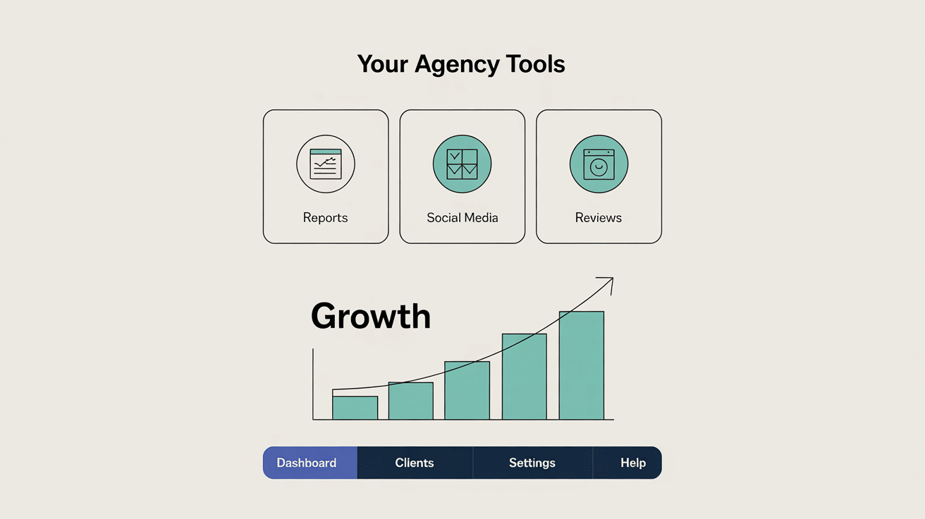 A dashboard interface displaying three white-label agency tools—Reports, Social Media, and Reviews—above a rising bar chart labeled Growth and a navigation bar with Dashboard, Clients, Settings, and Help options to grow your agency.
