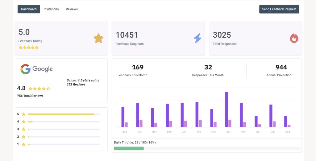Dashboard showing a 5.0 feedback rating, 10,451 feedback requests, 3,025 total responses, bar chart of monthly feedback and responses, Google rating of 4.8/5, and a daily throttle bar at 16%—all designed to streamline your Review Management process.