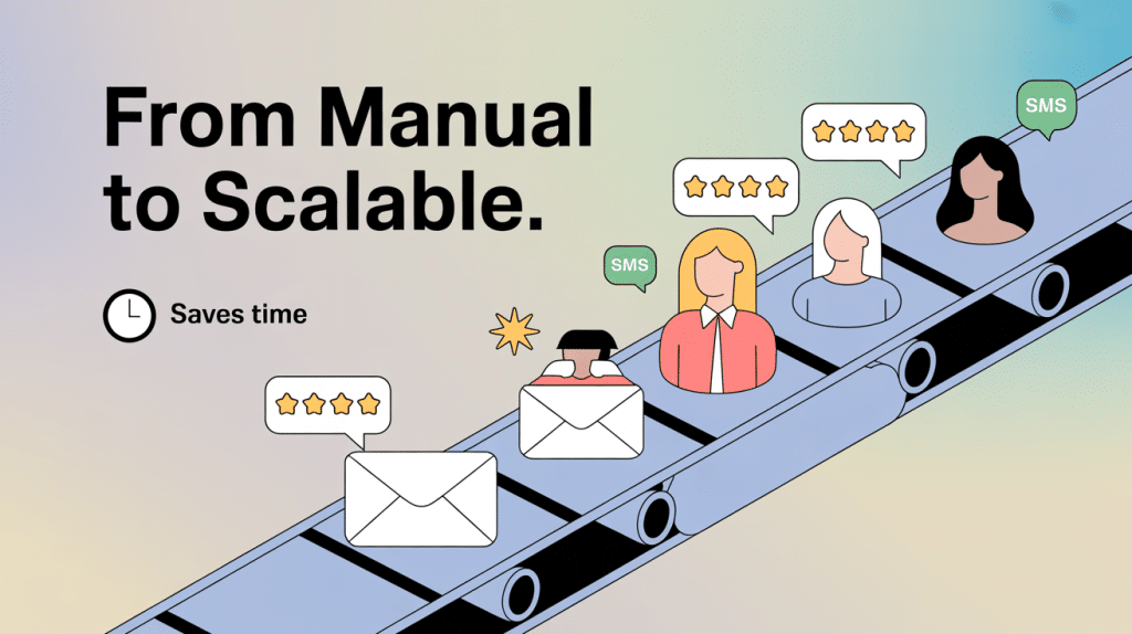Illustration of people on a conveyor belt receiving envelopes, SMS messages, and star ratings, with the text: From Manual to Scalable. Highlights review generation automation and efficiency with a clock icon to show time saved.