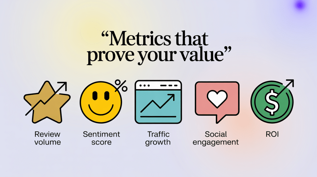 A graphic titled “Metrics that prove your value” highlights key stats—review volume, sentiment score, traffic growth, social engagement, and ROI—all illustrated with unique icons for a white label reputation management platform.