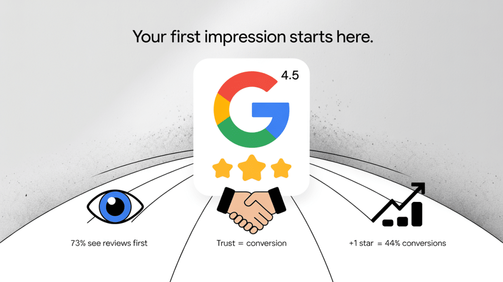Graphic showing a Google review icon with a 4.5-star rating. Text reads “Your first impression starts here.” Discover how to ask for Google reviews and boost conversions—see icons for reviews (73%), trust equals conversion, and +1 star means 44% more conversions.
