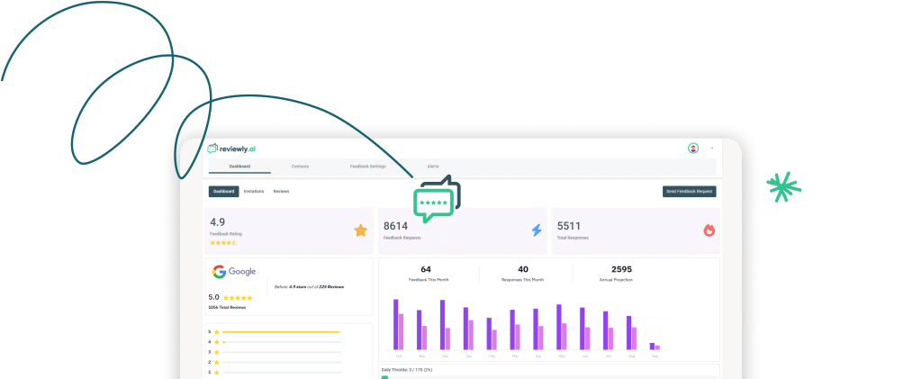 A digital dashboard displays customer feedback data including star ratings, feedback responses, response rates, and a bar chart of monthly review activity. An abstract line and star graphic appear in the background.