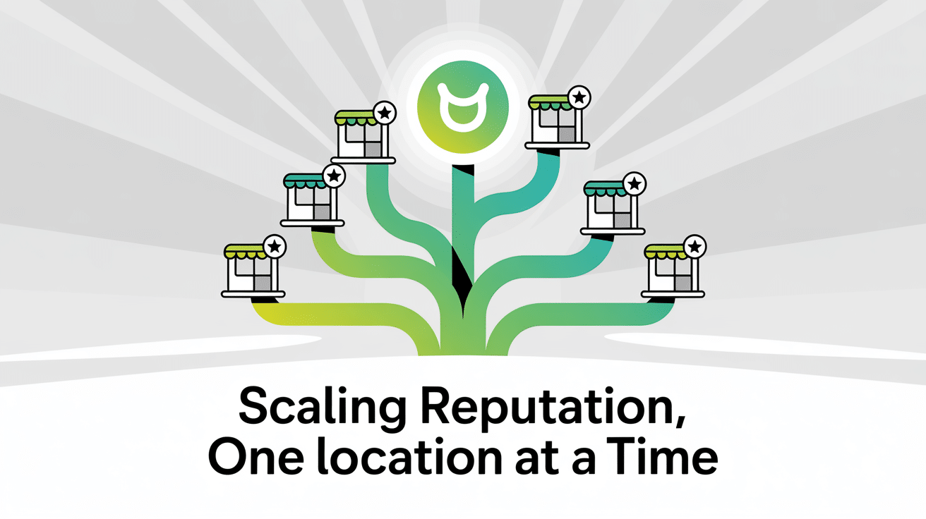 An abstract illustration of a central logo branching out to six small storefront icons, with the text “Scaling Reputation, One location at a Time” below, symbolizing how Multi‑Location Review Management Software boosts reputation across locations.