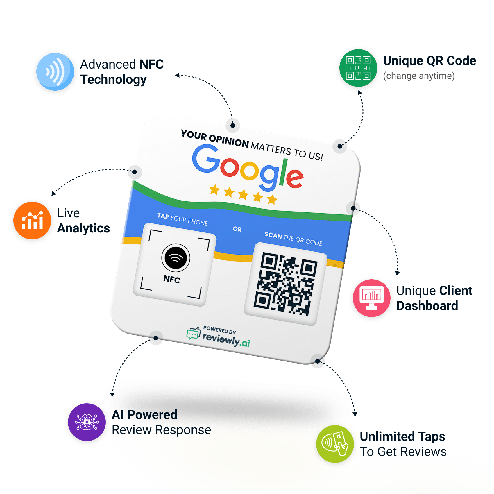 A graphic features a Google review card with NFC and QR code options. Surrounding callouts highlight features: Advanced NFC Technology, Unique QR Code, Live Analytics, Unique Client Dashboard, AI-Powered Review Response, and Unlimited Taps.