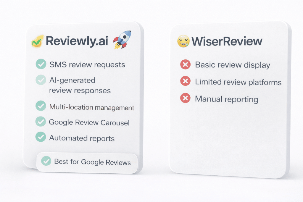 Two comparison cards: Reviewly.ai on the left, with a rocket icon and five green checkmarks listing features; WiserNotify Review on the right, with a sad face and three red X marks for missing features.