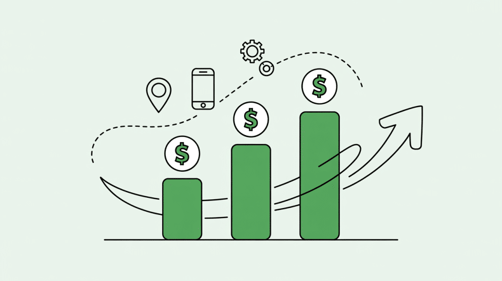 A bar graph with three rising green bars, each topped with a coin displaying a dollar sign. An upward arrow and icons above—location pin, smartphone, and gear—highlight financial growth, technology, and the benefits of top Yext Alternatives.