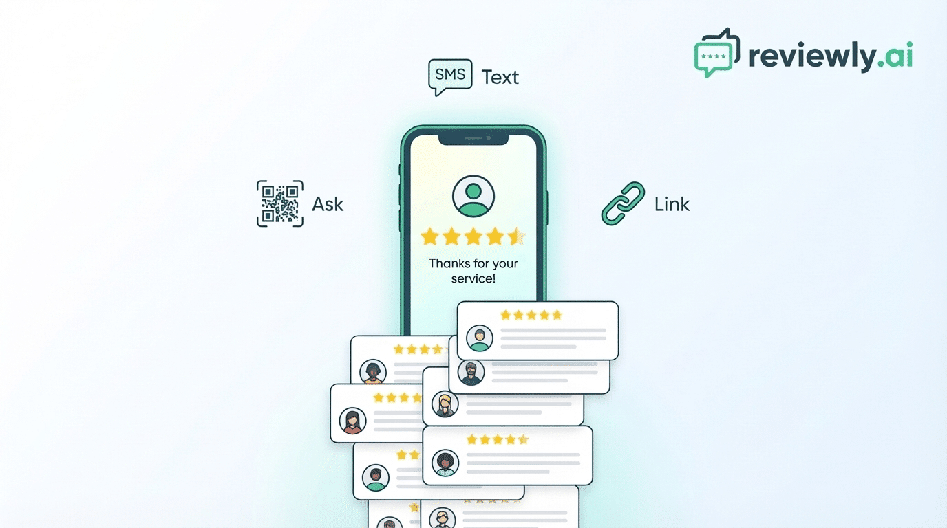 A smartphone displays a 5-star review with Thanks for your service!, surrounded by floating review cards. Icons labeled SMS Text, Ask (with QR code), and Link show how to get more Google reviews. The reviewly.ai logo appears in the top right.
