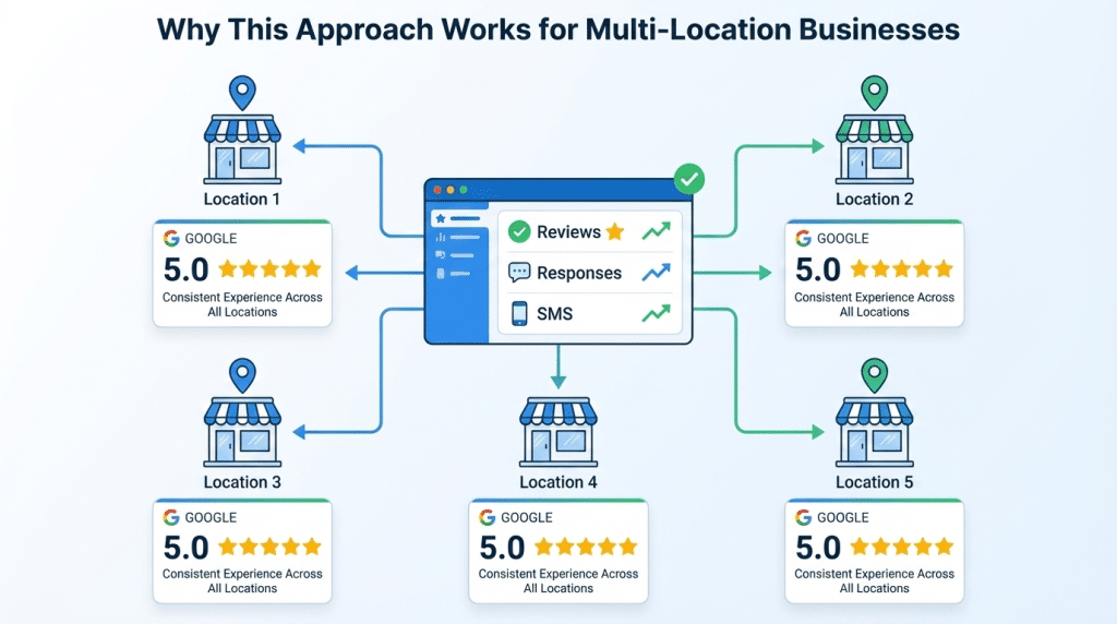 A diagram shows a central dashboard for reviews, responses, and SMS connecting to five store icons labeled Location 1-5, each with a Google 5-star rating and tips on how to get more Google reviews for a multi-location business. Consistent Experience Across All Locations.