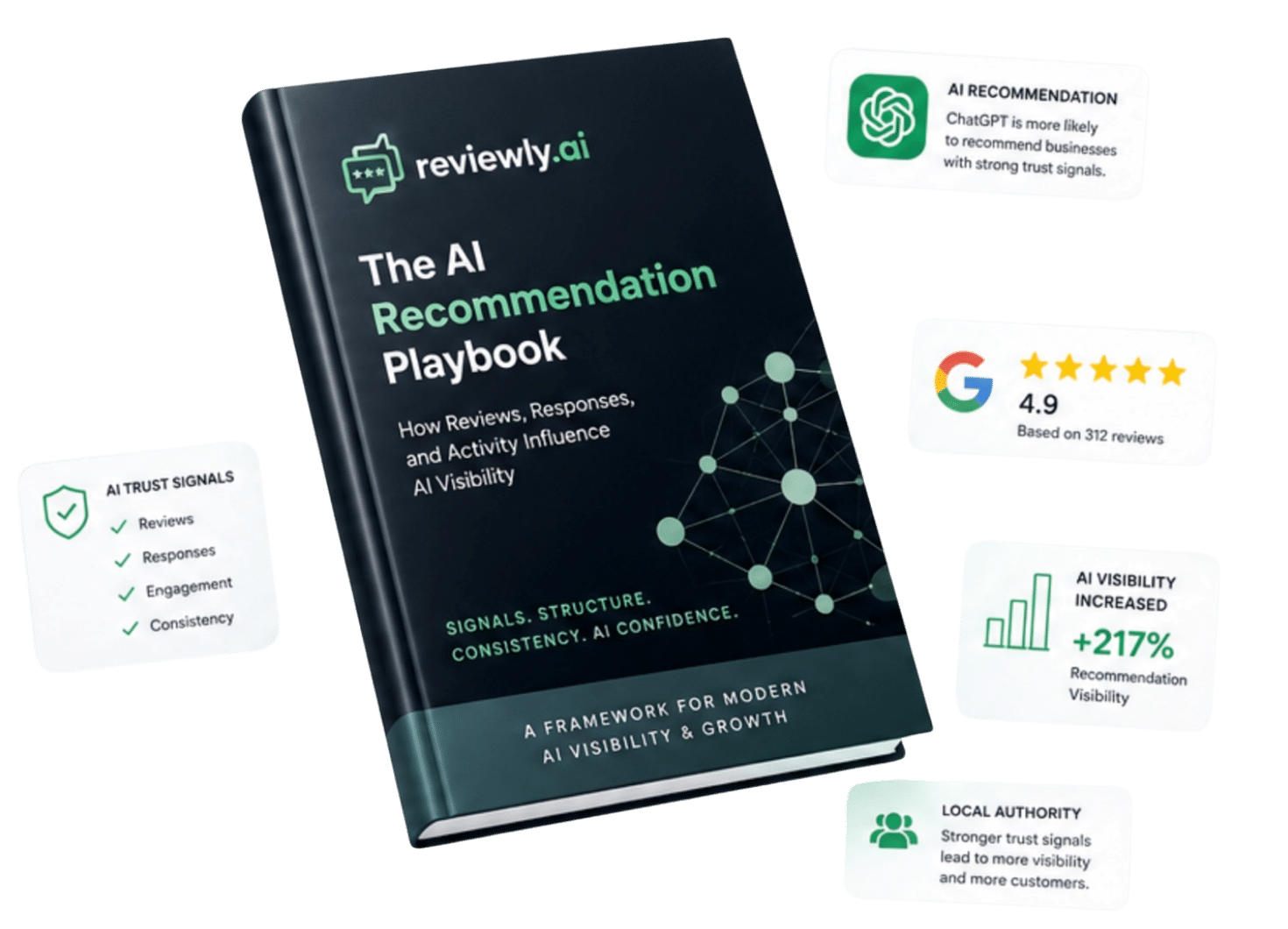 A book titled “The AI Recommendation Playbook” by reviewly.ai is centered, surrounded by info cards showing AI trust signals, a 4.9-star rating, +217% visibility increase, and benefits of AI and local authority.